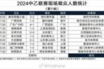 中乙第11轮观众数：陕西主场2.2万人，江西主场仅65名观众